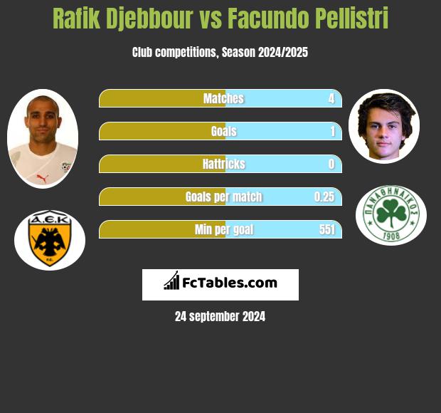 Rafik Djebbour vs Facundo Pellistri h2h player stats