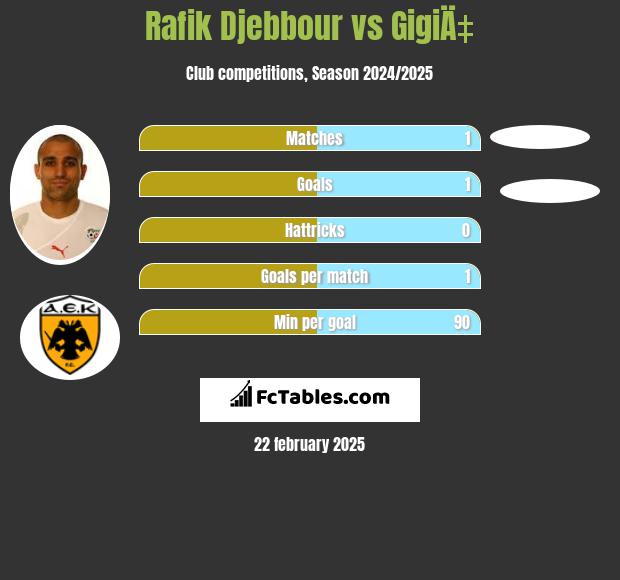 Rafik Djebbour vs GigiÄ‡ h2h player stats