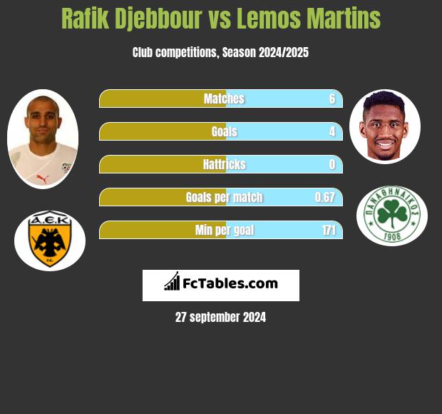 Rafik Djebbour vs Lemos Martins h2h player stats