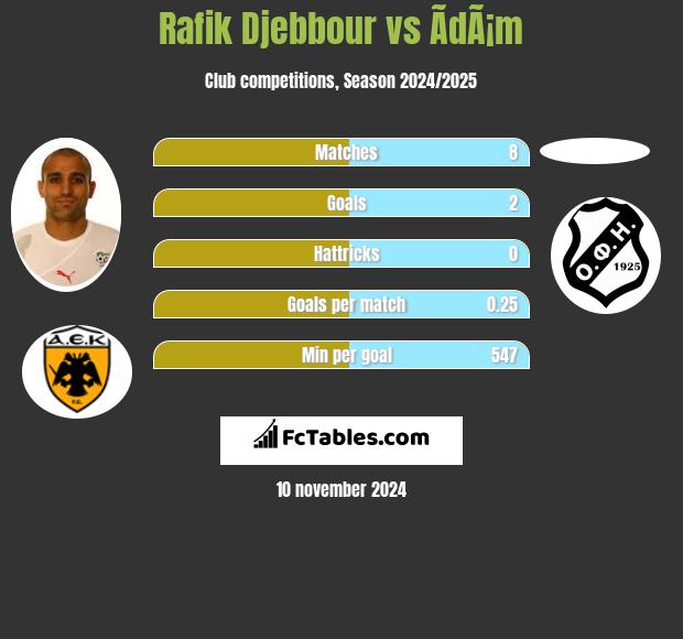 Rafik Djebbour vs ÃdÃ¡m h2h player stats