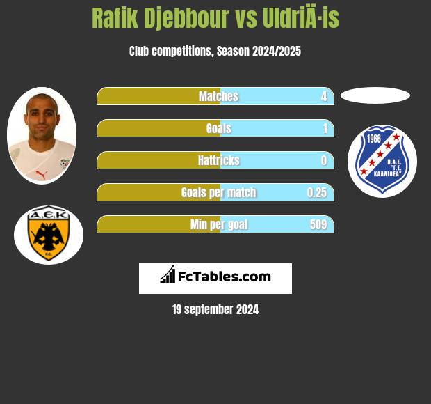 Rafik Djebbour vs UldriÄ·is h2h player stats