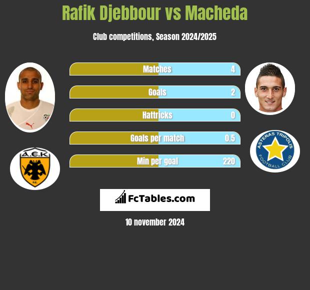 Rafik Djebbour vs Macheda h2h player stats