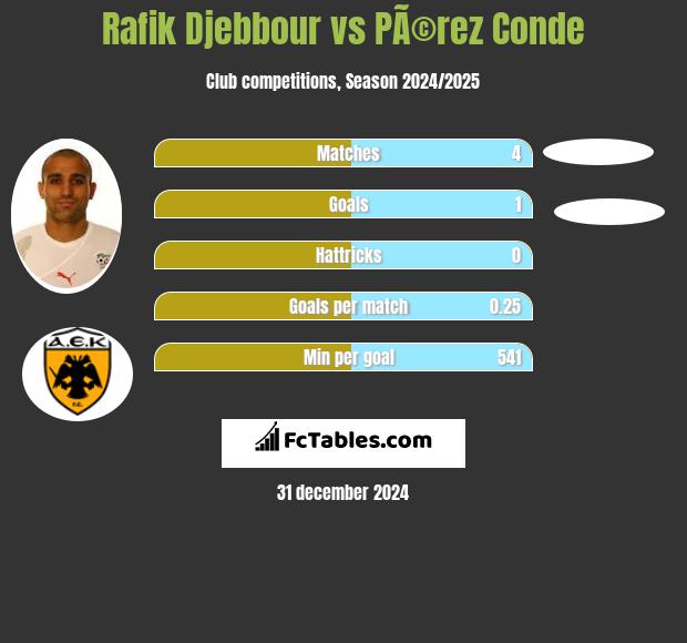 Rafik Djebbour vs PÃ©rez Conde h2h player stats