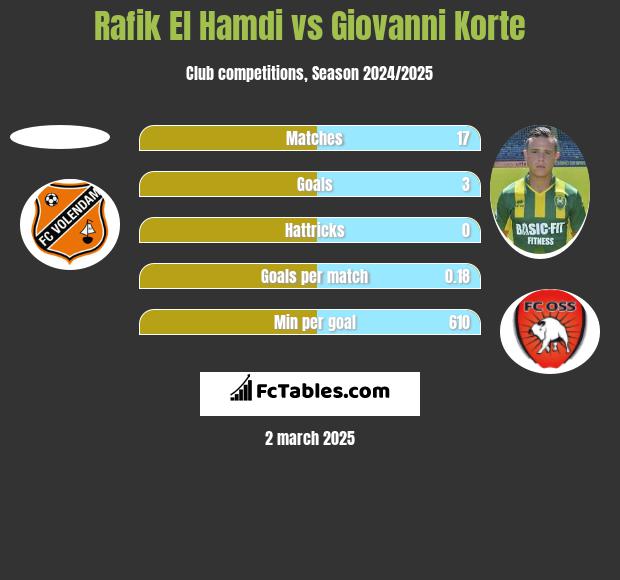 Rafik El Hamdi vs Giovanni Korte h2h player stats