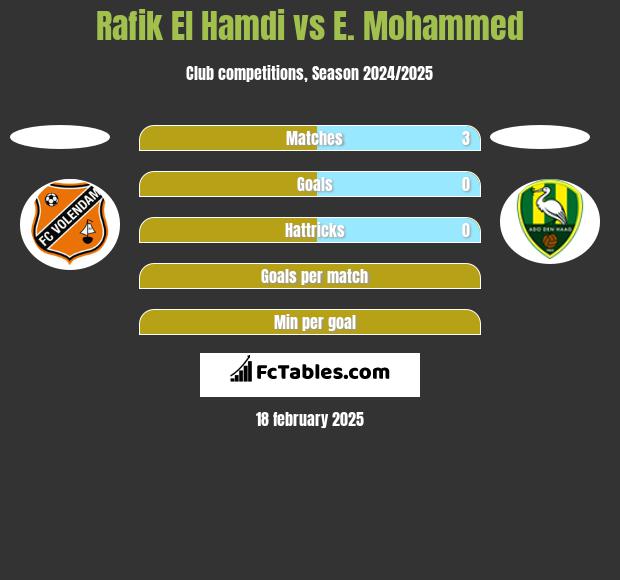 Rafik El Hamdi vs E. Mohammed h2h player stats