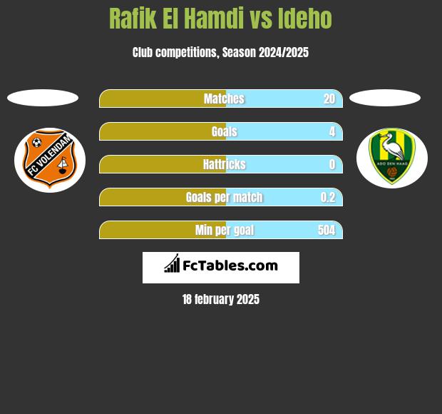 Rafik El Hamdi vs Ideho h2h player stats