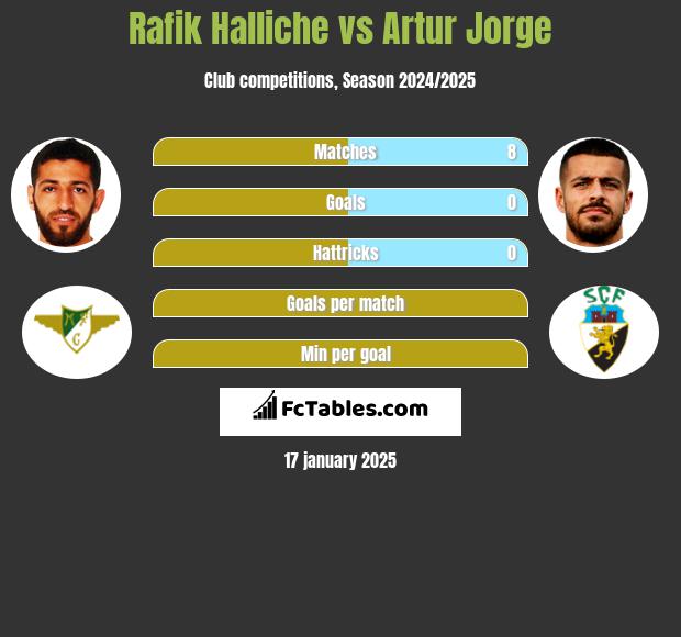 Rafik Halliche vs Artur Jorge h2h player stats