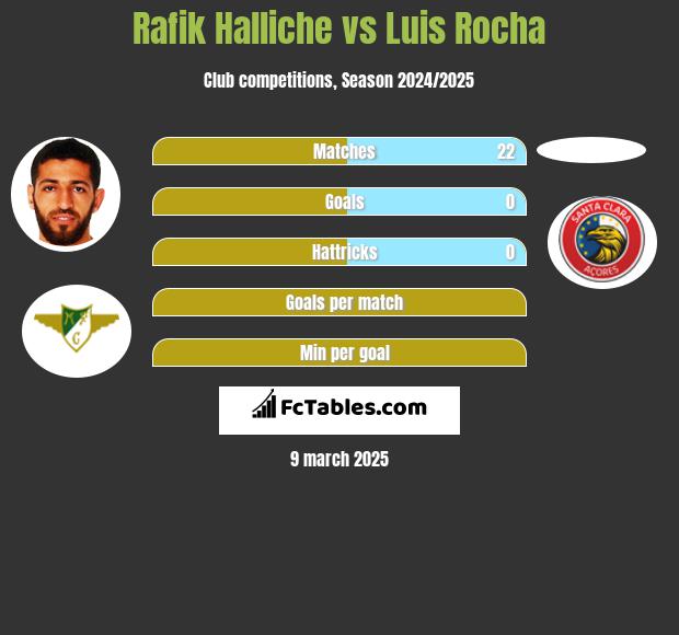 Rafik Halliche vs Luis Rocha h2h player stats