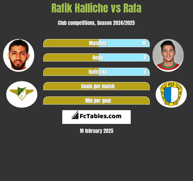 Rafik Halliche vs Rafa h2h player stats