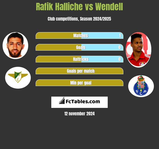 Rafik Halliche vs Wendell h2h player stats