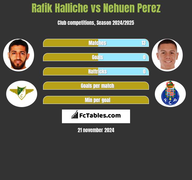 Rafik Halliche vs Nehuen Perez h2h player stats