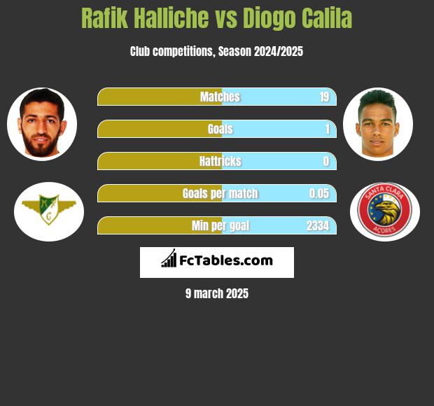 Rafik Halliche vs Diogo Calila h2h player stats