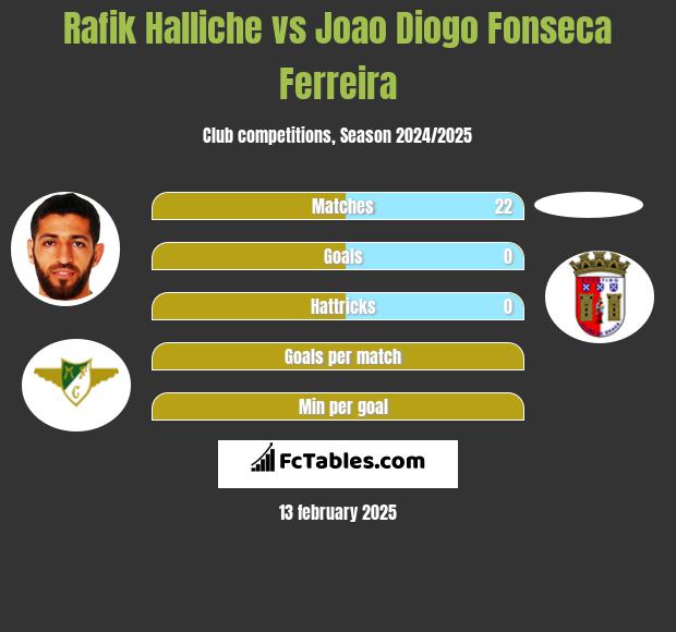 Rafik Halliche vs Joao Diogo Fonseca Ferreira h2h player stats