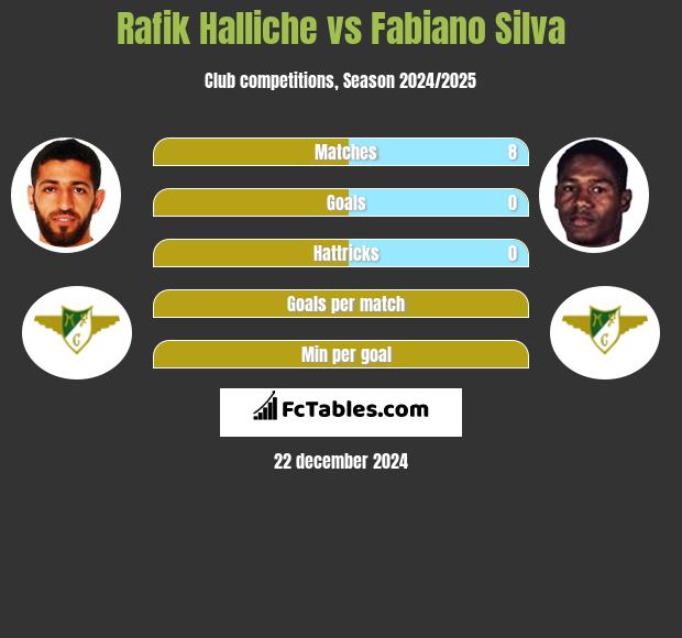 Rafik Halliche vs Fabiano Silva h2h player stats