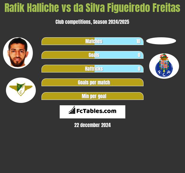 Rafik Halliche vs da Silva Figueiredo Freitas h2h player stats