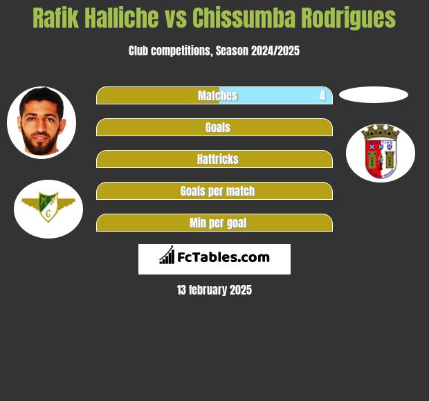 Rafik Halliche vs Chissumba Rodrigues h2h player stats