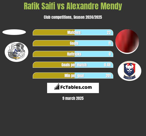 Rafik Saifi vs Alexandre Mendy h2h player stats