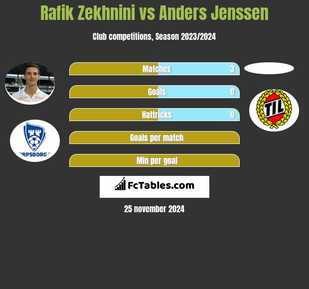 Rafik Zekhnini vs Anders Jenssen h2h player stats