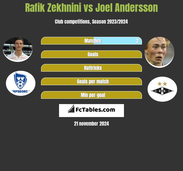 Rafik Zekhnini vs Joel Andersson h2h player stats