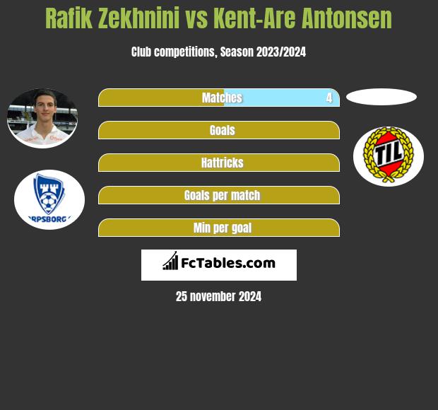 Rafik Zekhnini vs Kent-Are Antonsen h2h player stats