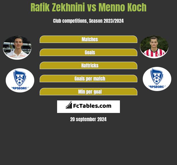 Rafik Zekhnini vs Menno Koch h2h player stats