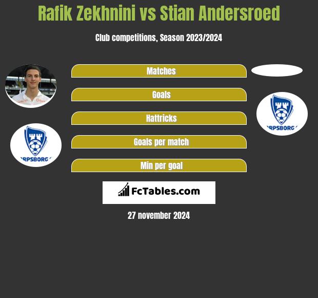 Rafik Zekhnini vs Stian Andersroed h2h player stats