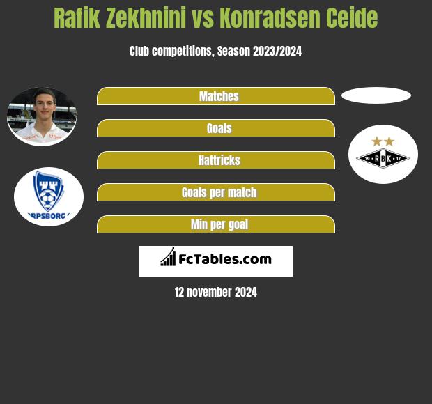 Rafik Zekhnini vs Konradsen Ceide h2h player stats