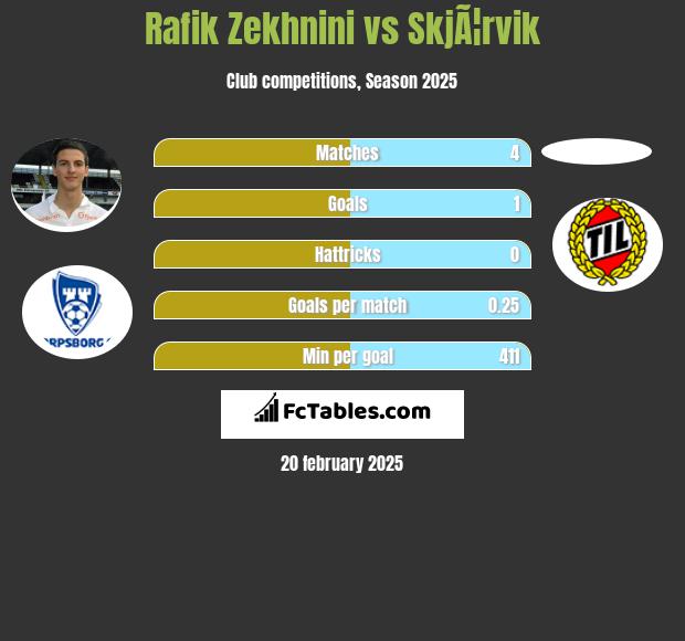 Rafik Zekhnini vs SkjÃ¦rvik h2h player stats