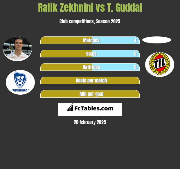 Rafik Zekhnini vs T. Guddal h2h player stats