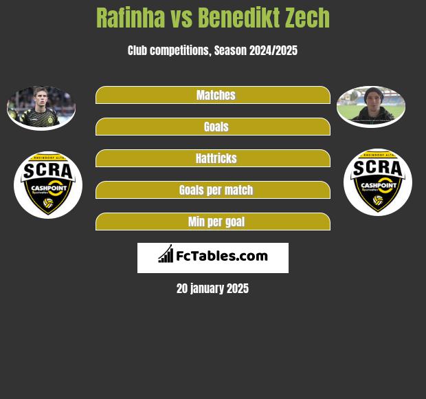 Rafinha vs Benedikt Zech h2h player stats