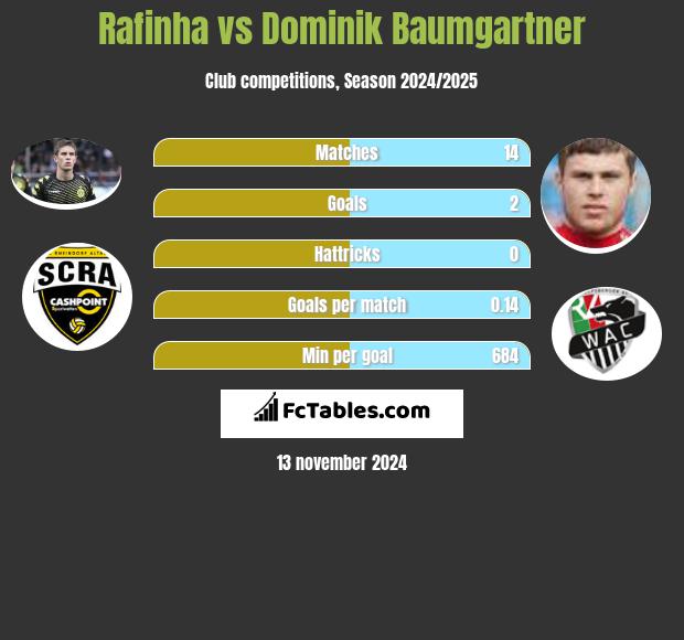 Rafinha vs Dominik Baumgartner h2h player stats