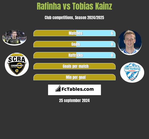 Rafinha vs Tobias Kainz h2h player stats