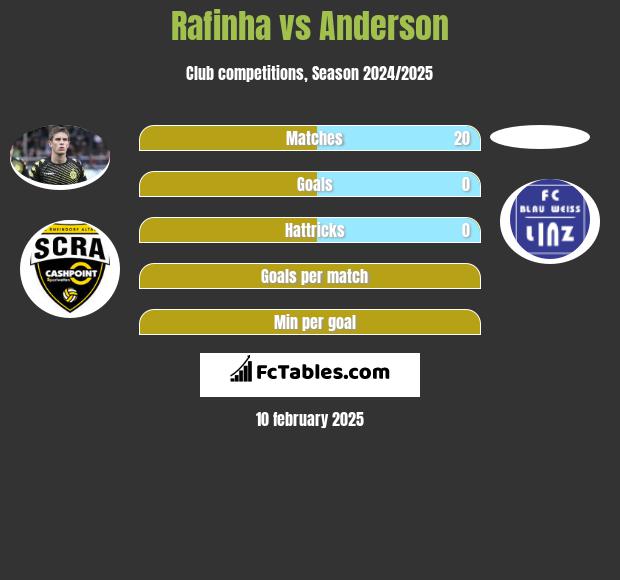 Rafinha vs Anderson h2h player stats