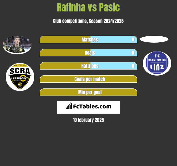 Rafinha vs Pasic h2h player stats