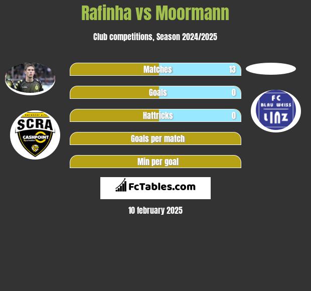 Rafinha vs Moormann h2h player stats