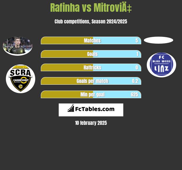 Rafinha vs MitroviÄ‡ h2h player stats