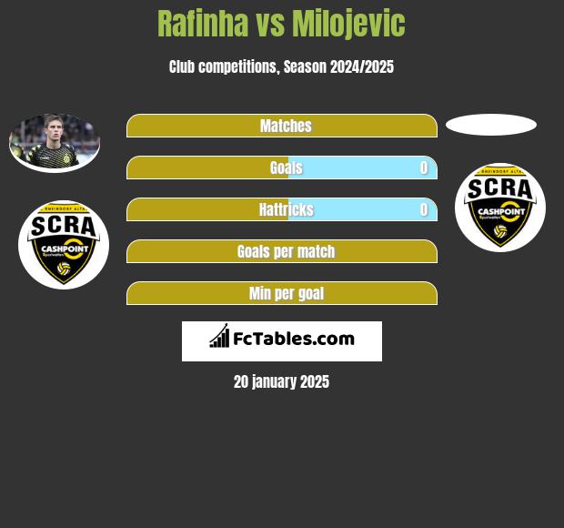 Rafinha vs Milojevic h2h player stats