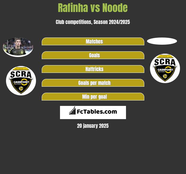 Rafinha vs Noode h2h player stats