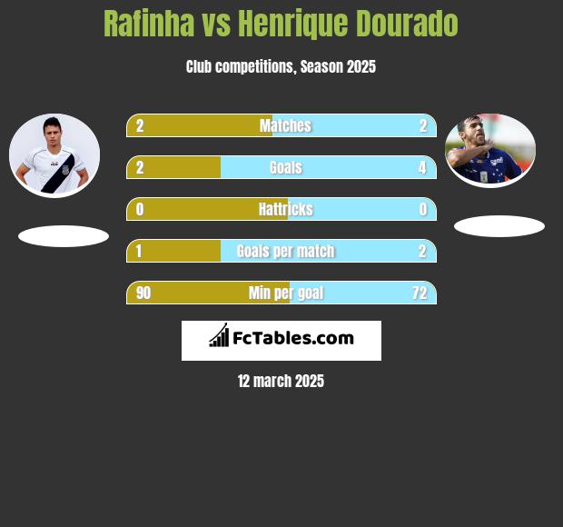 Rafinha vs Henrique Dourado h2h player stats