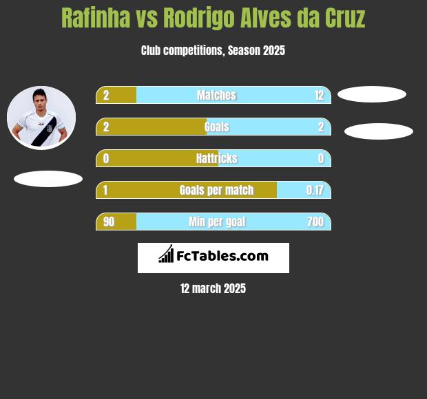 Rafinha vs Rodrigo Alves da Cruz h2h player stats