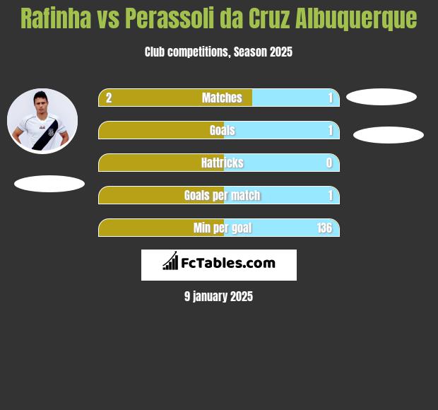 Rafinha vs Perassoli da Cruz Albuquerque h2h player stats