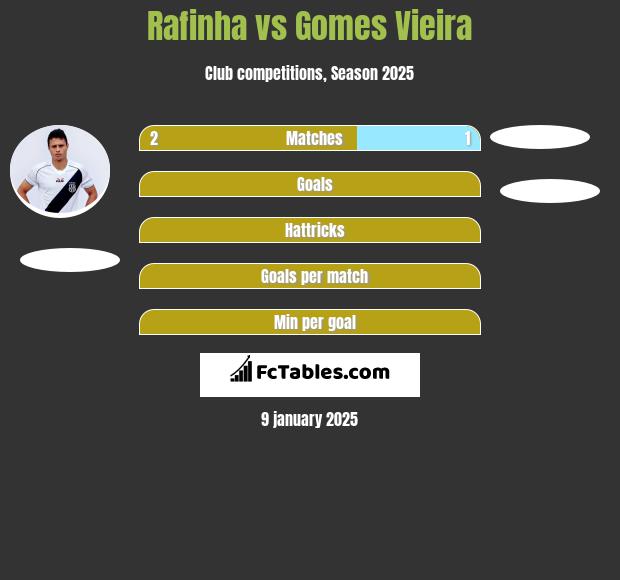 Rafinha vs Gomes Vieira h2h player stats