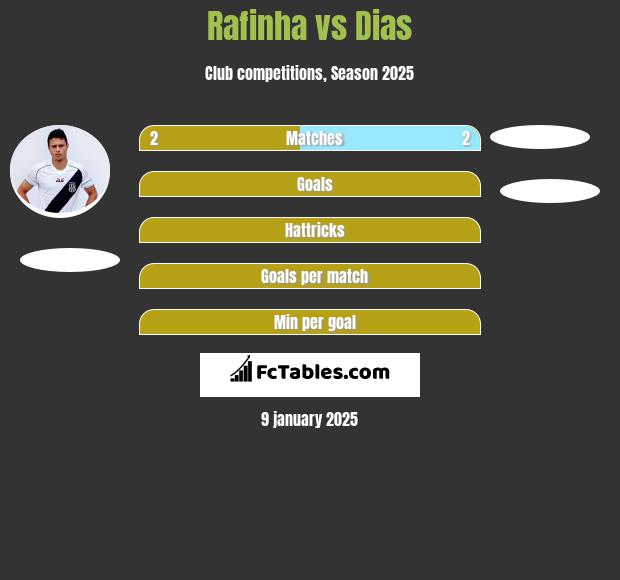 Rafinha vs Dias h2h player stats