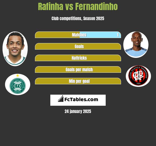 Rafinha vs Fernandinho h2h player stats