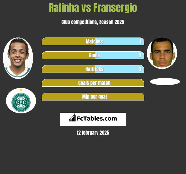 Rafinha vs Fransergio h2h player stats