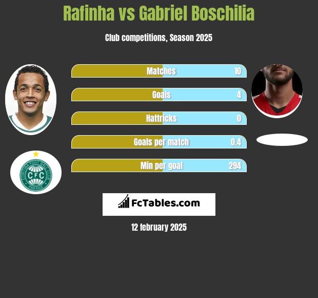 Rafinha vs Gabriel Boschilia h2h player stats