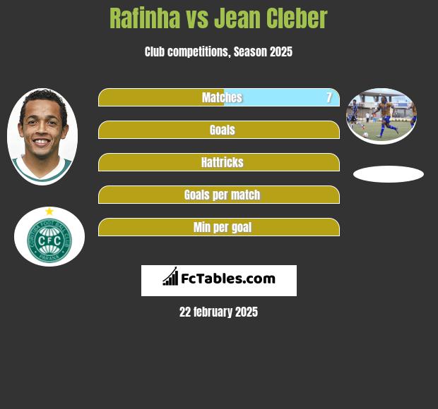 Rafinha vs Jean Cleber h2h player stats