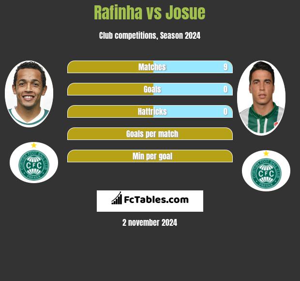 Rafinha vs Josue h2h player stats