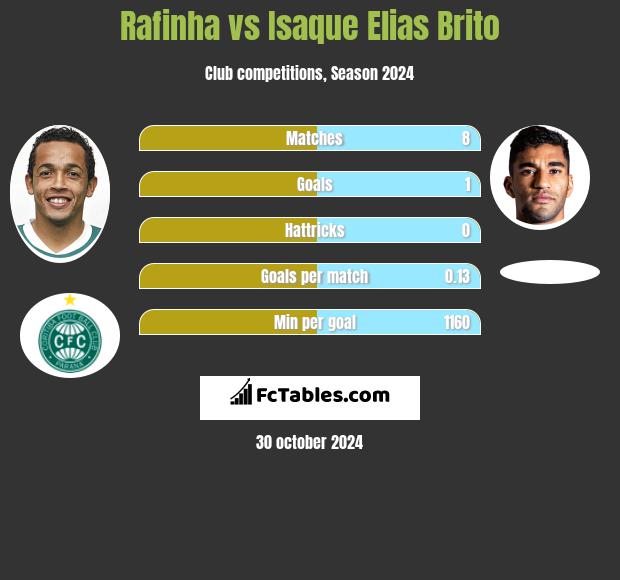 Rafinha vs Isaque Elias Brito h2h player stats