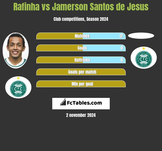 Rafinha vs Jamerson Santos de Jesus h2h player stats